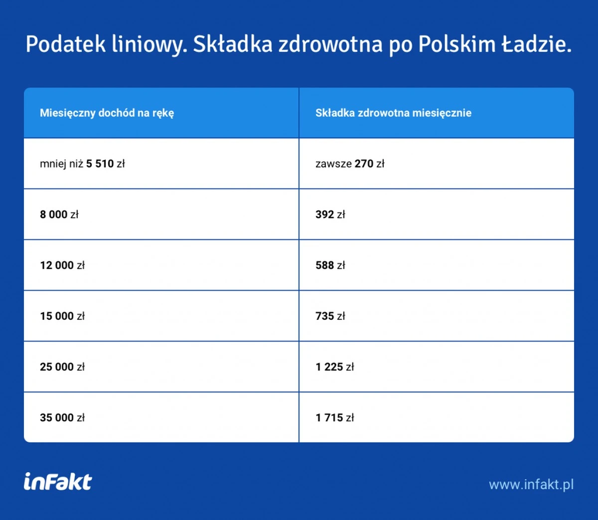 Dlaczego w Polsce musisz płacić 
