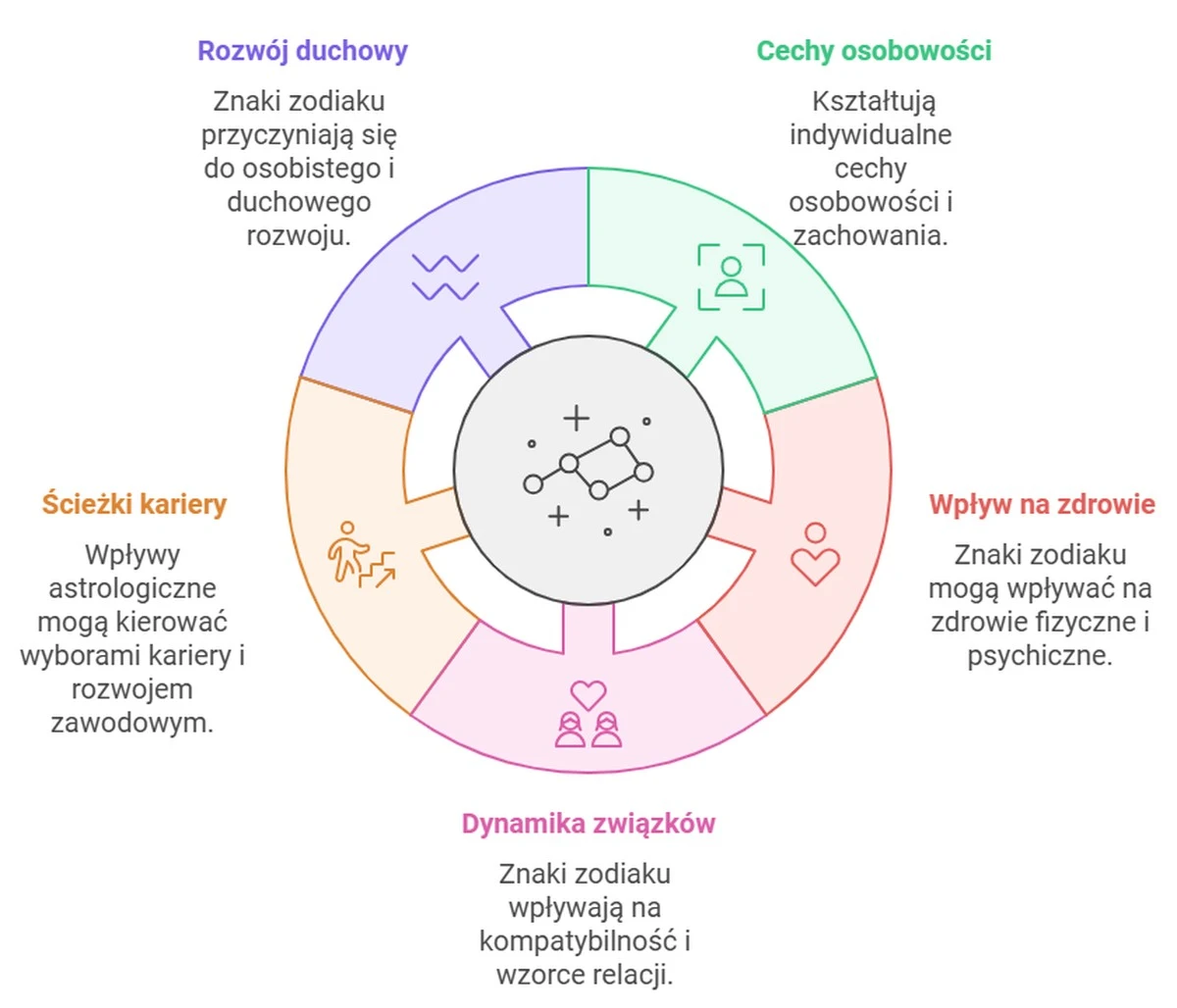 Co mówi astrologia o Twoim znaku zodiaku? Odkryj sekrety osobowości - image 1